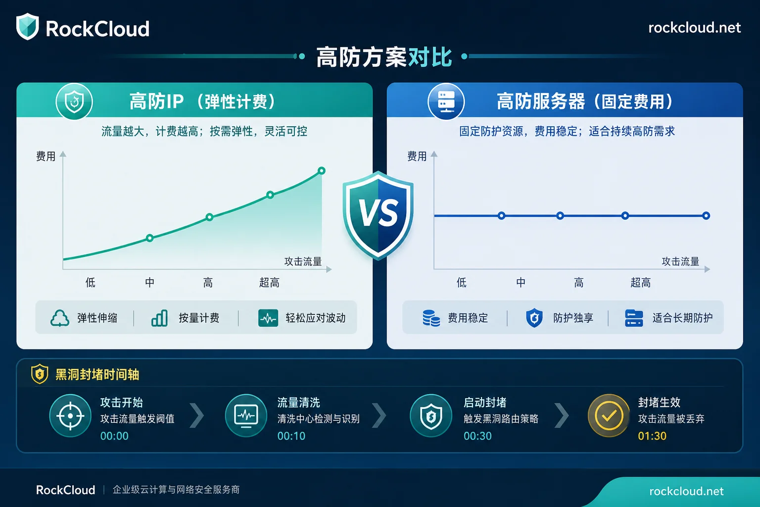 高防IP弹性计费与高防服务器固定费用对比图 高防IP弹性计费与高防服务器固定费用对比图