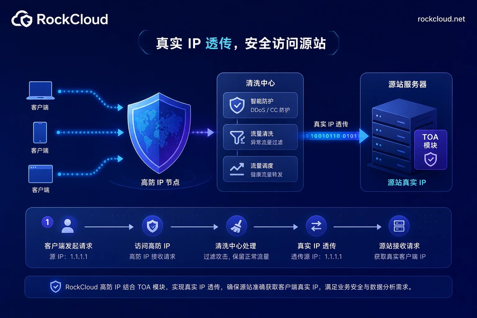 高防IP接入时TOA模块透传真实IP示意图 高防IP接入时TOA模块透传真实IP示意图