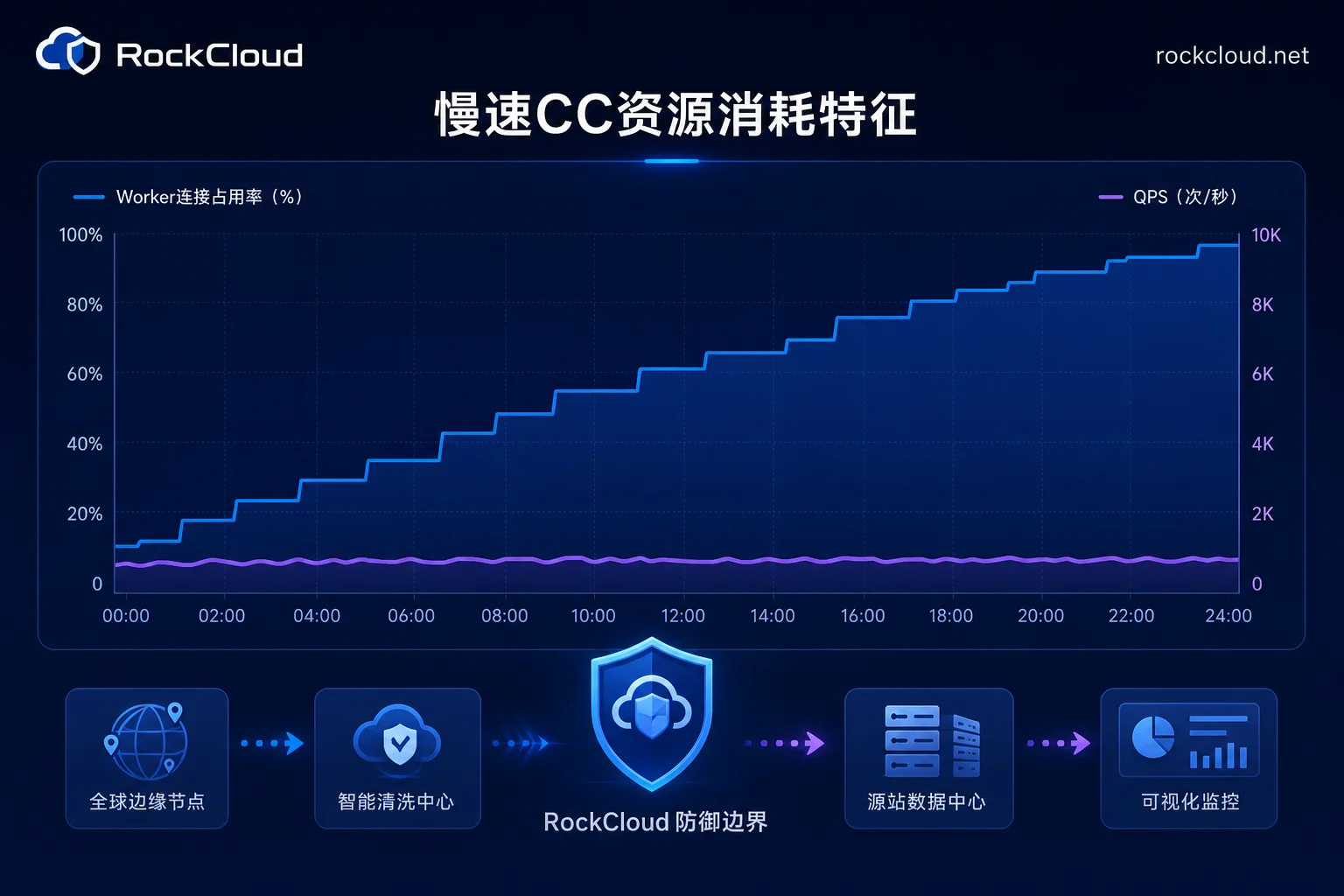 Slowloris CC attack monitoring curve comparison diagram Slowloris CC attack monitoring curve comparison diagram
