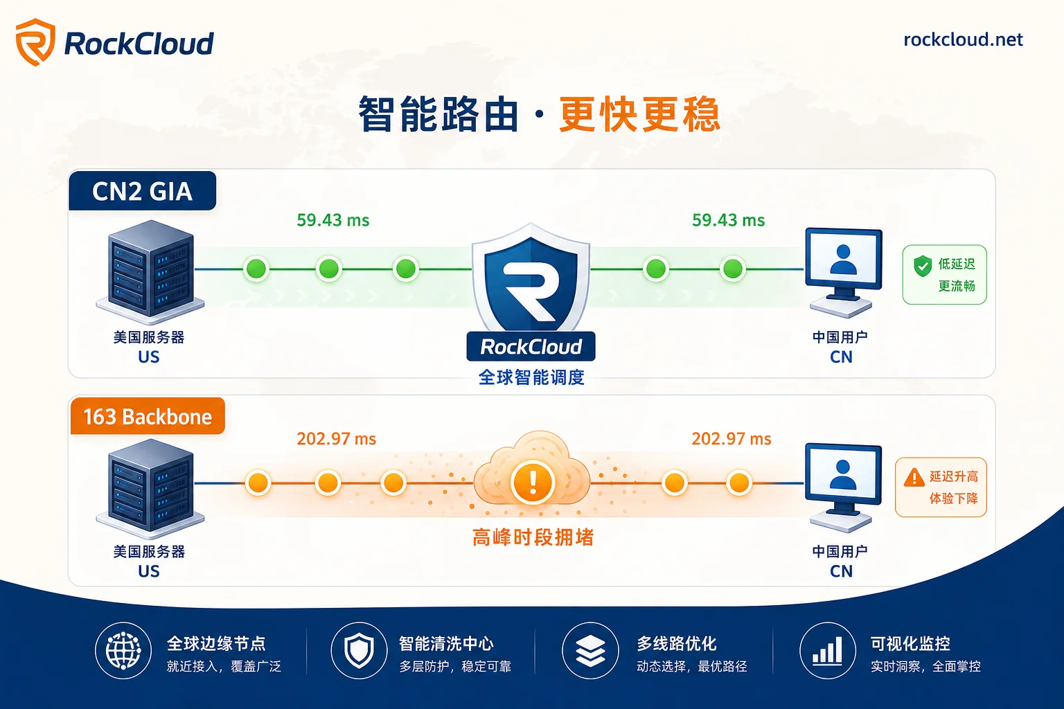 Comparison of CN2 GIA and 163 backbone routing paths Comparison of CN2 GIA and 163 backbone routing paths