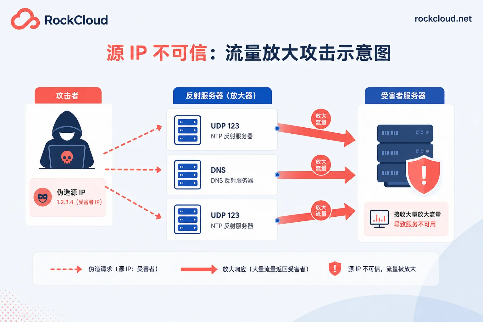 UDP反射放大攻击路径与源IP伪造示意图