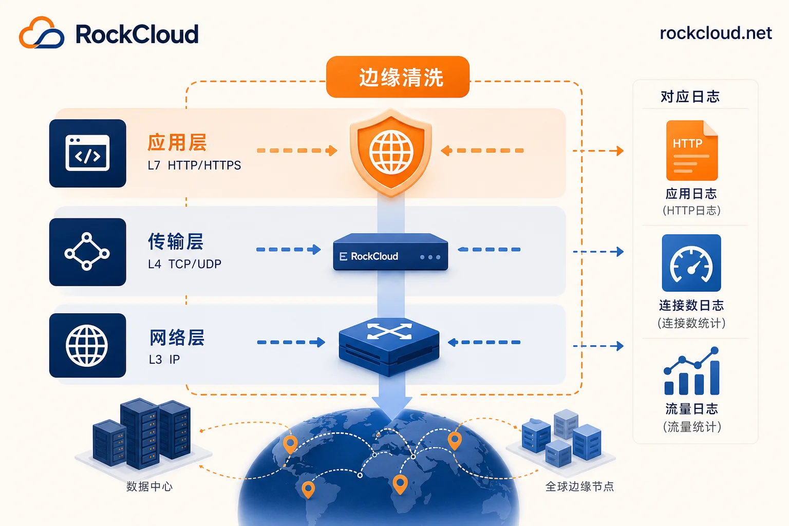 DDoS攻击分层取证与处置架构示意
