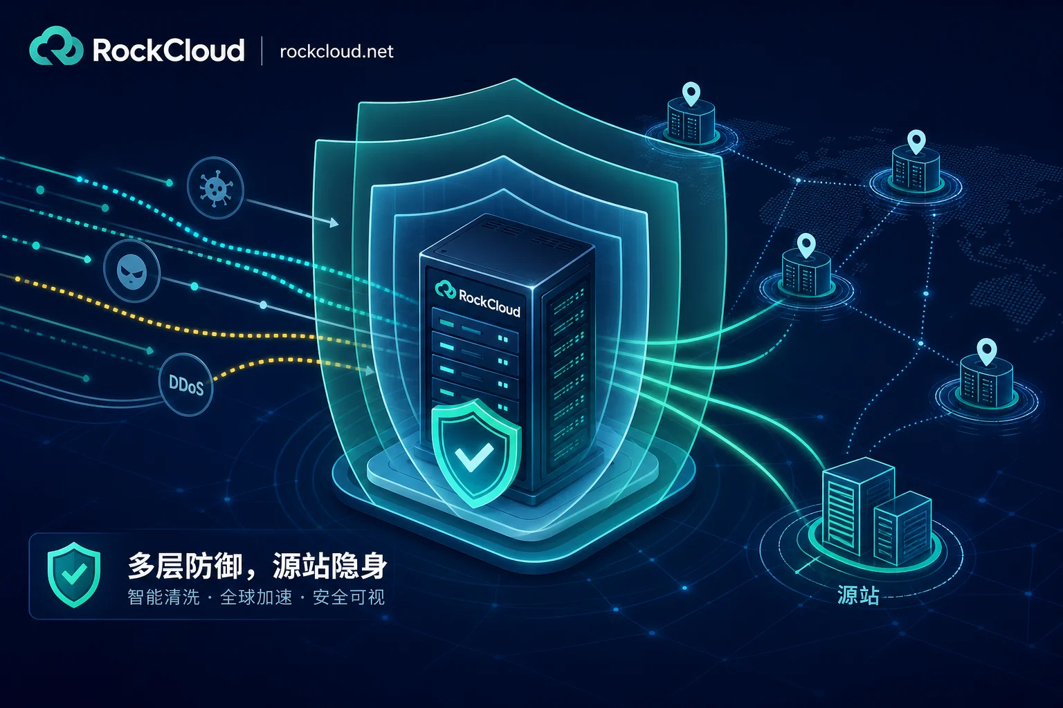 源站隐藏多层防御概念图