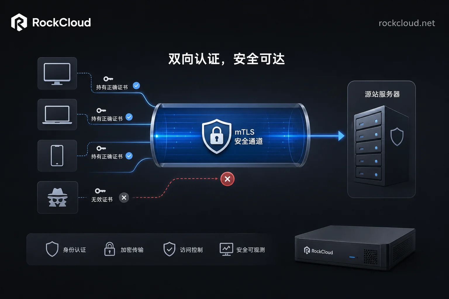 mTLS origin pull authentication working principle diagram