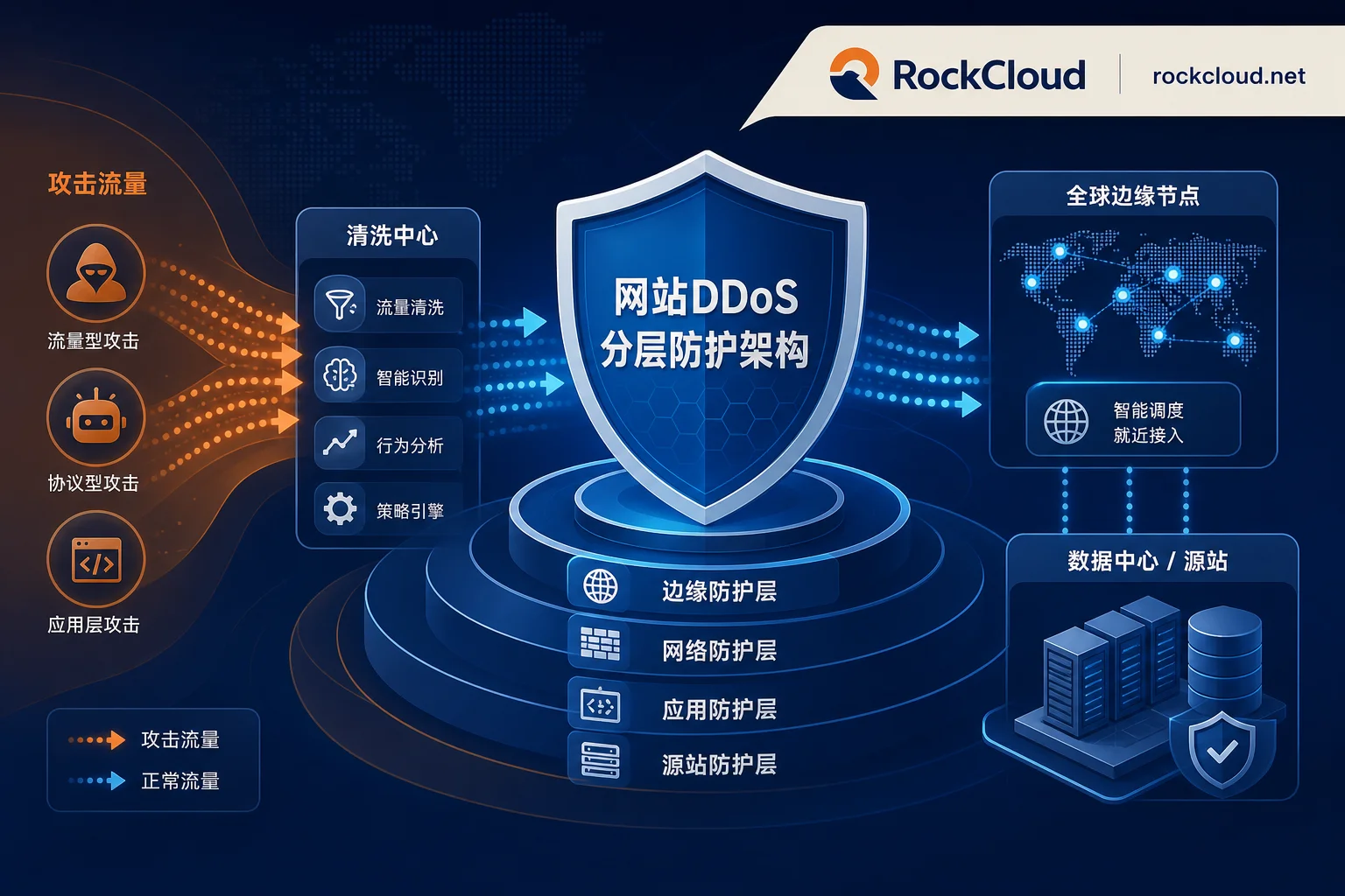 2026 DDoS 攻击走向短时高压：企业网站 DDoS 防护与分层架构指南