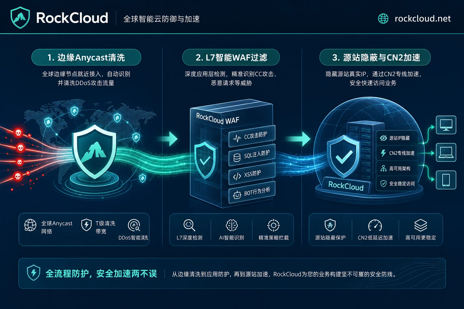 网站DDoS防护三步实施架构示意图