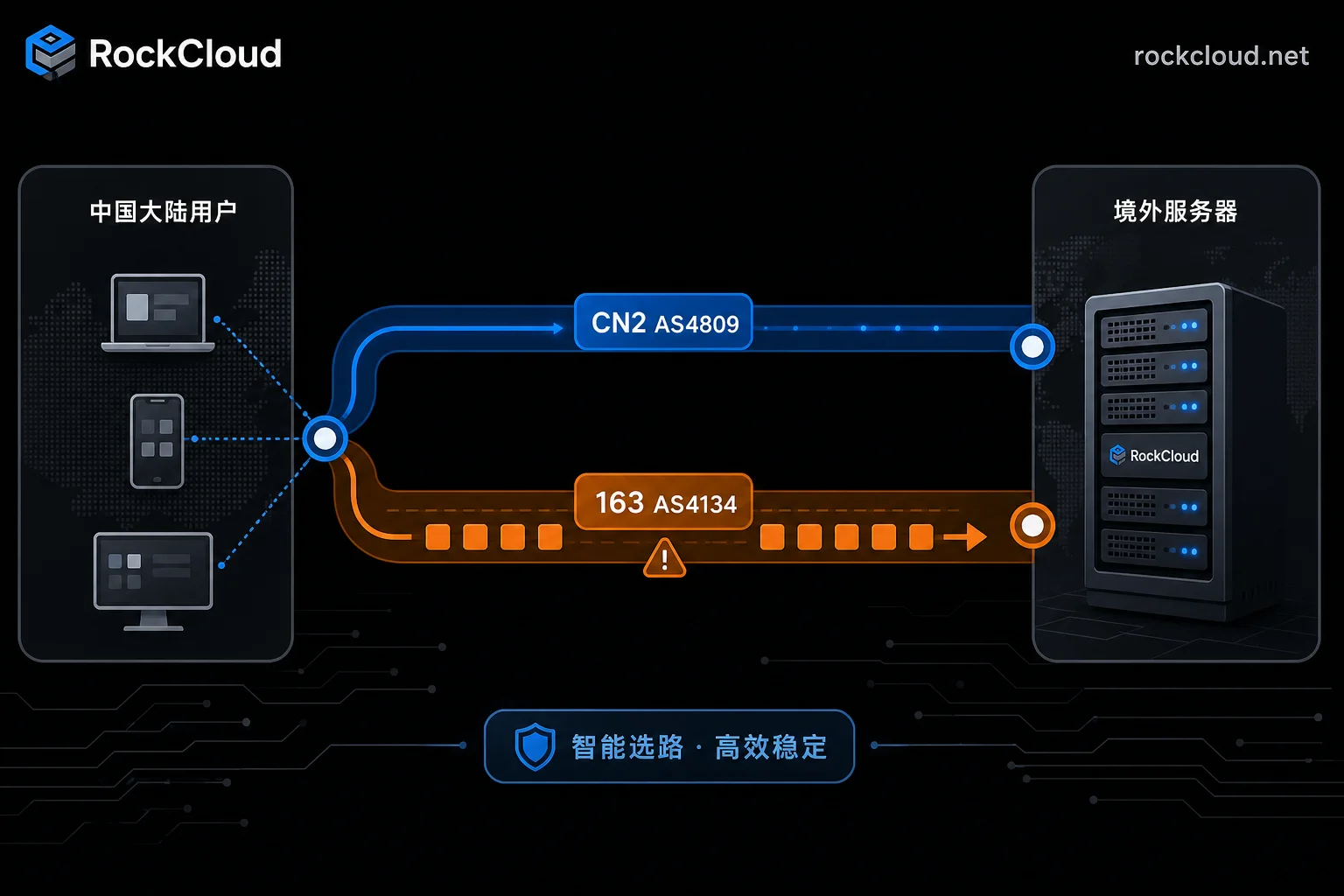 Choosing CN2 Line Acceleration: Test the Return Path First, Then Compare GT vs GIA