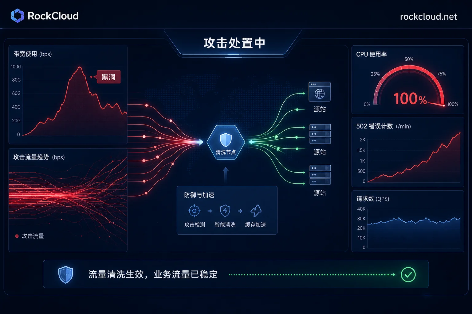 Website Under DDoS Attack? 5-Step Emergency Recovery Sequence