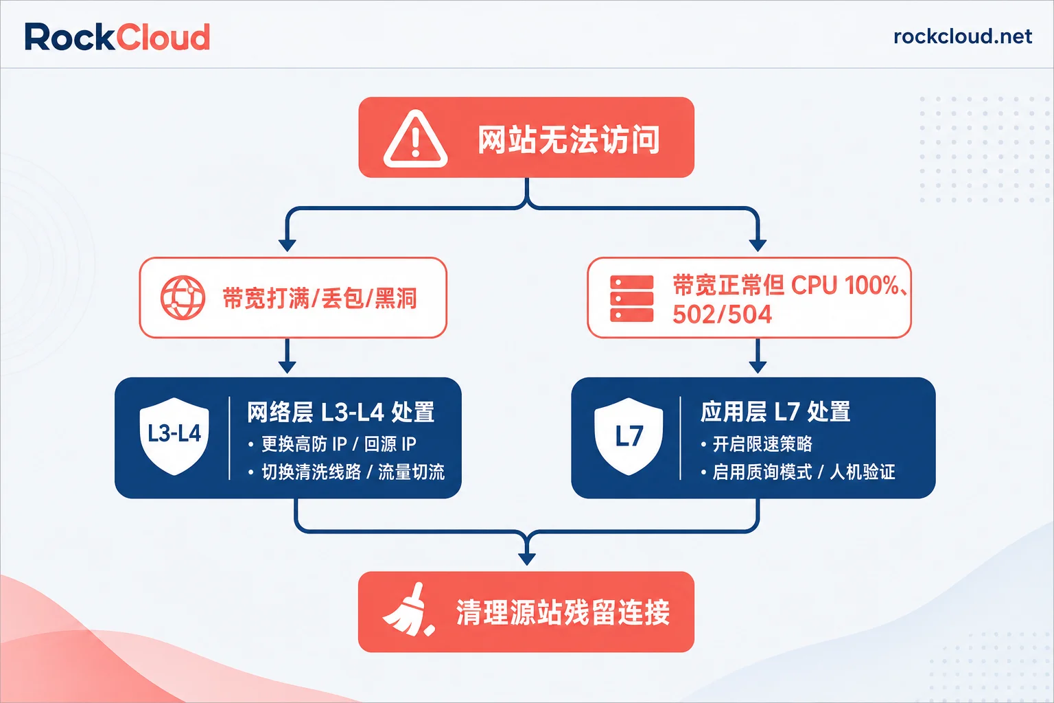 Flowchart distinguishing network-layer and application-layer CC attacks based on bandwidth and CPU usage Flowchart distinguishing network-layer and application-layer CC attacks based on bandwidth and CPU usage
