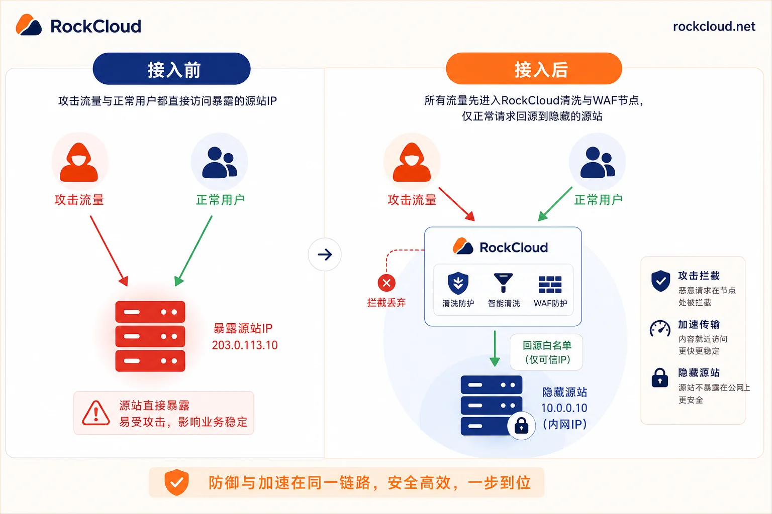Path comparison of origin exposure and traffic scrubbing before/after high-defense CDN integration Path comparison of origin exposure and traffic scrubbing before/after high-defense CDN integration