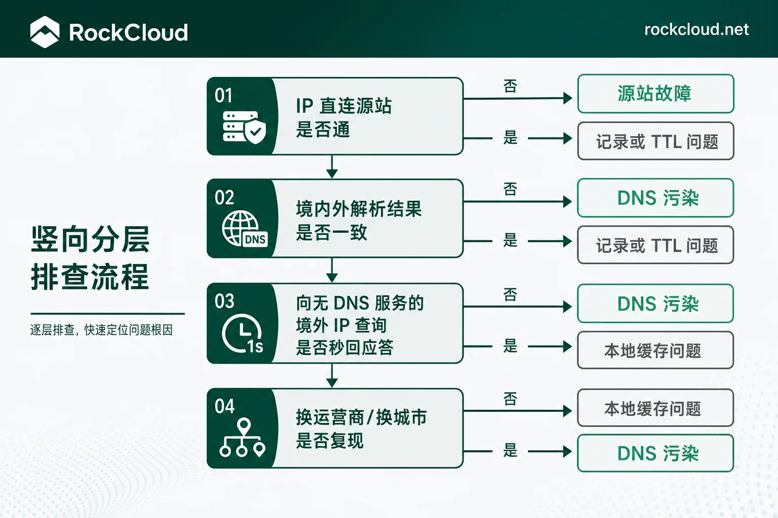 DNS 污染四步分层排查流程与对应结论