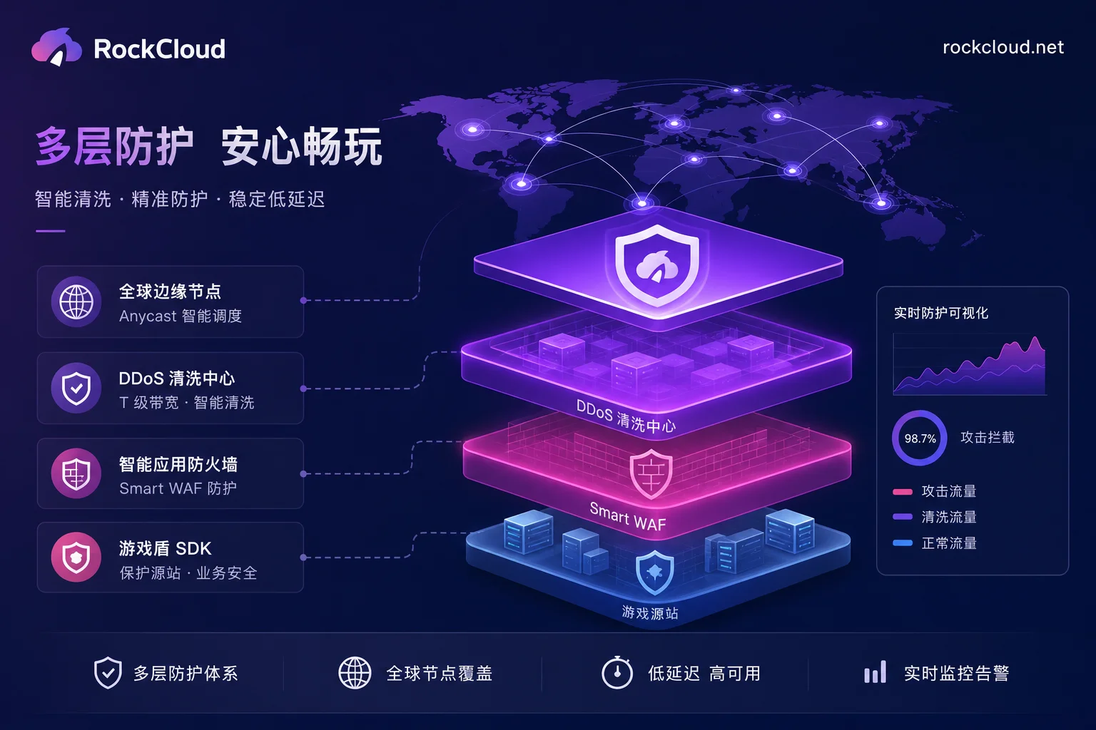 Game DDoS Layered Defense Architecture Diagram Game DDoS Layered Defense Architecture Diagram