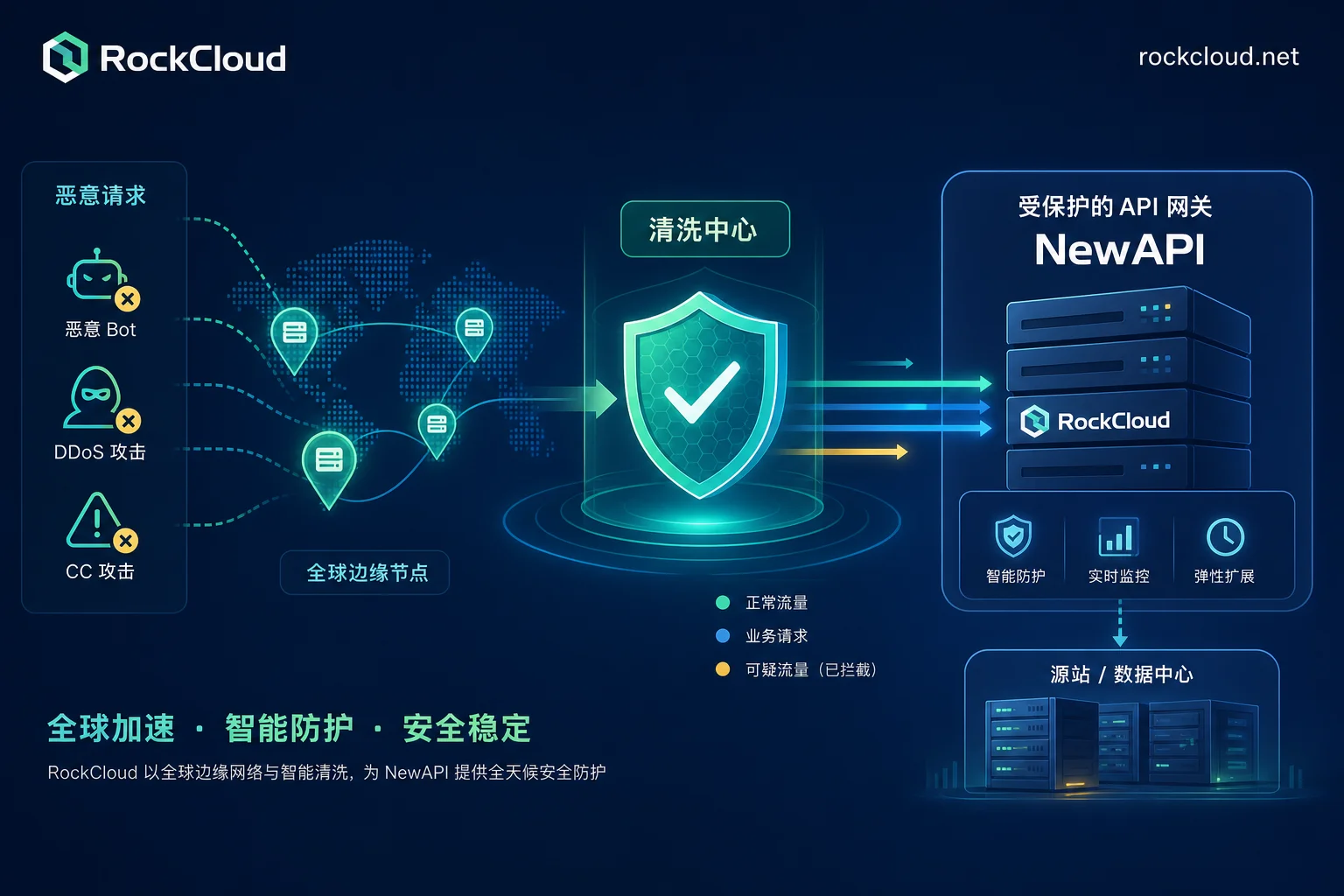 NewAPI 中转站 CDN 防护实战：解决 SSE 流式卡顿、CC 攻击与源站暴露出错