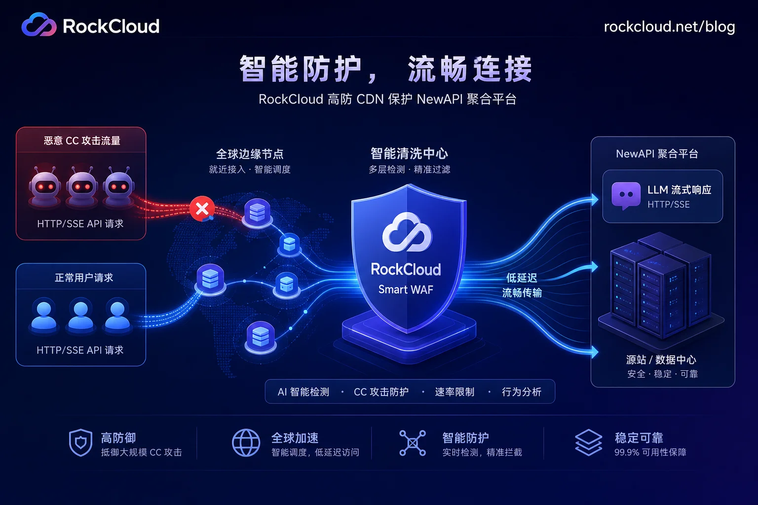 RockCloud 高防 CDN 对 NewAPI 中转站流量清洗与流式加速原理图