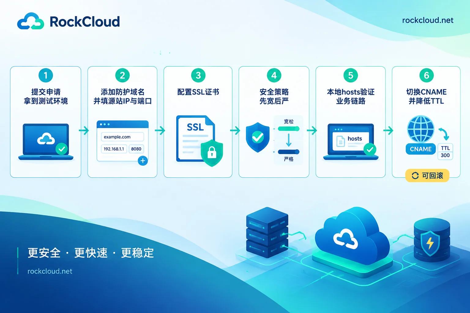 高防CDN免费测试从申请到切换CNAME的六步接入顺序示意图 高防CDN免费测试从申请到切换CNAME的六步接入顺序示意图