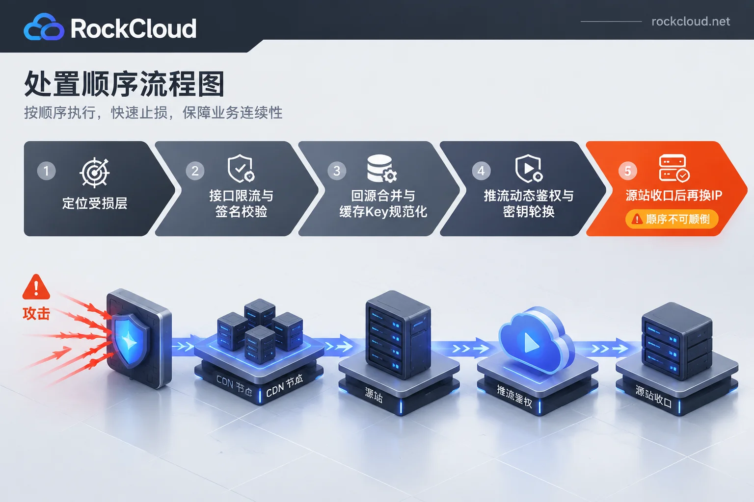 Emergency response steps for live streaming under CC attack Emergency response steps for live streaming under CC attack