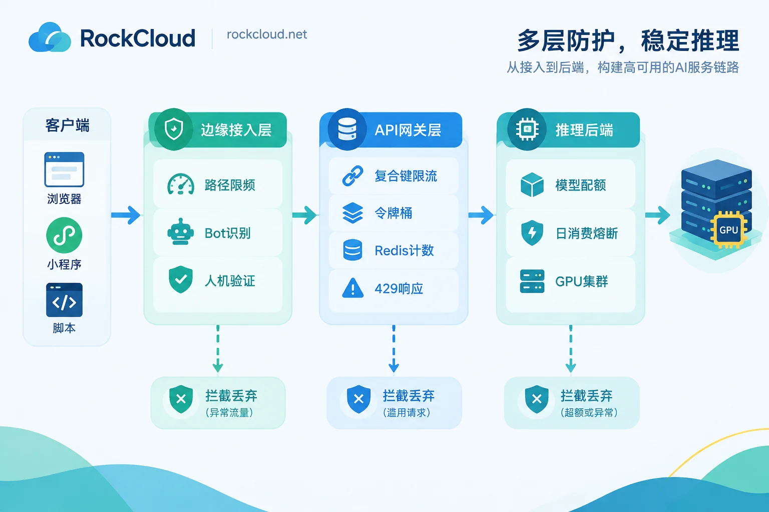 Three-layer rate-limiting architecture for large-model APIs: division of labor between edge access layer, API gateway layer, and inference backend Three-layer rate-limiting architecture for large-model APIs: division of labor between edge access layer, API gateway layer, and inference backend