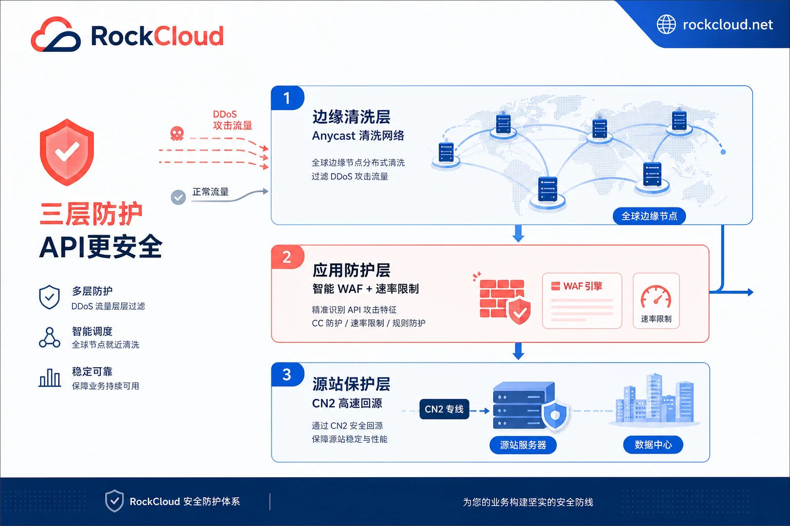 多层 API DDoS 防护与智能 WAF 架构示意图 多层 API DDoS 防护与智能 WAF 架构示意图