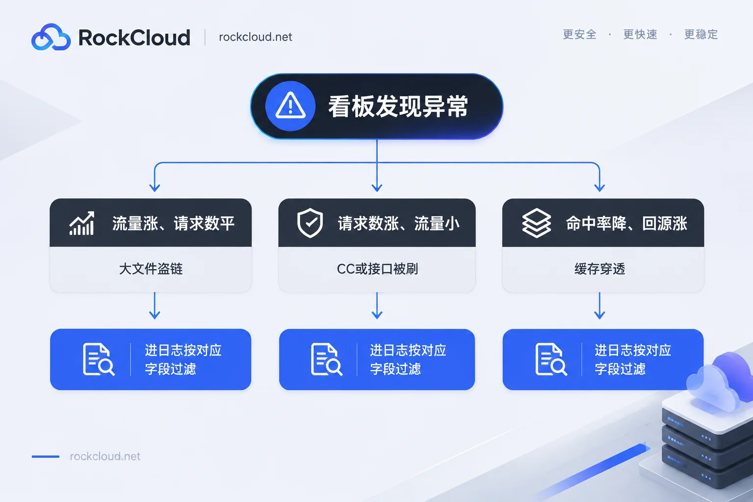根据流量与请求数关系区分三类CDN异常的判断分支图 根据流量与请求数关系区分三类CDN异常的判断分支图