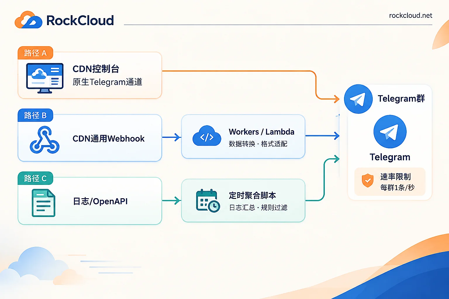 CDN数据推送到Telegram的三条实现路径对比图
