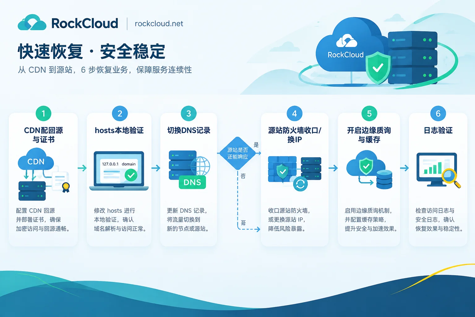 攻击中挂载高防CDN的六步接入顺序流程图