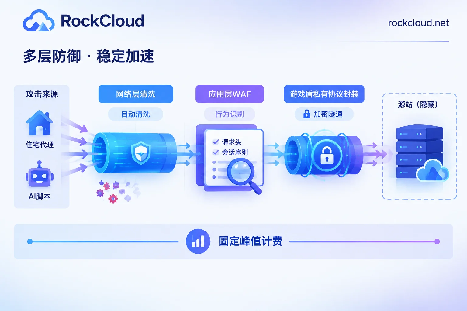 AI时代DDoS防御分层示意：网络层清洗、应用层行为识别、私有协议封装与源站隐藏