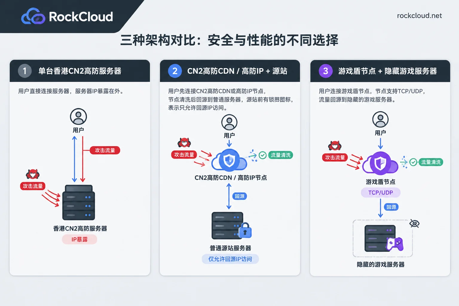 三种架构对比:单台高防服务器、普通源站加前置CN2高防CDN、普通源站加游戏盾 三种架构对比:单台高防服务器、普通源站加前置CN2高防CDN、普通源站加游戏盾
