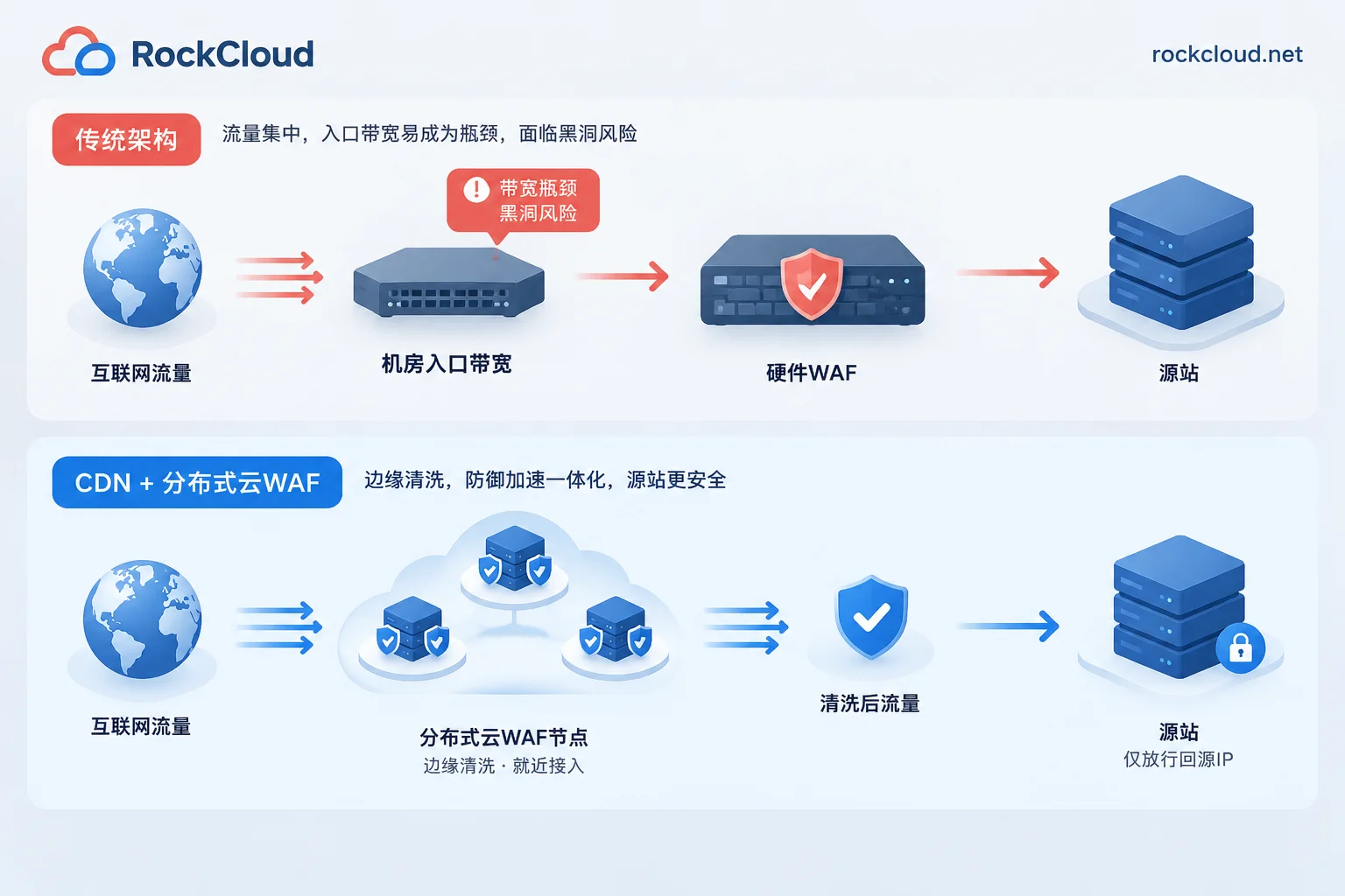 硬件WAF与云WAF流量路径对比:大流量攻击分别在哪一层被拦下 硬件WAF与云WAF流量路径对比:大流量攻击分别在哪一层被拦下