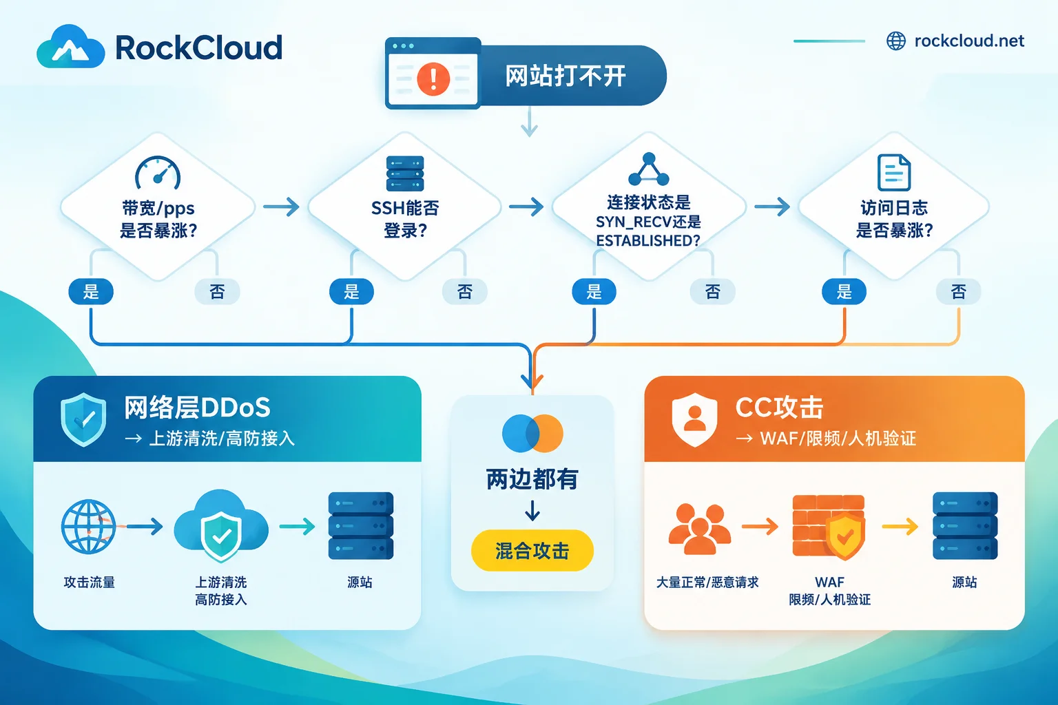 判断DDoS还是CC攻击的四步排查流程图