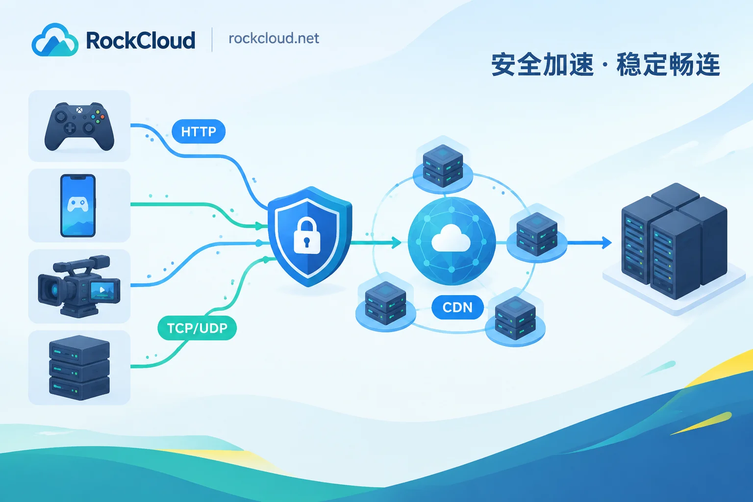 游戏、App和直播等非网站业务按不同协议接入防护网络的示意