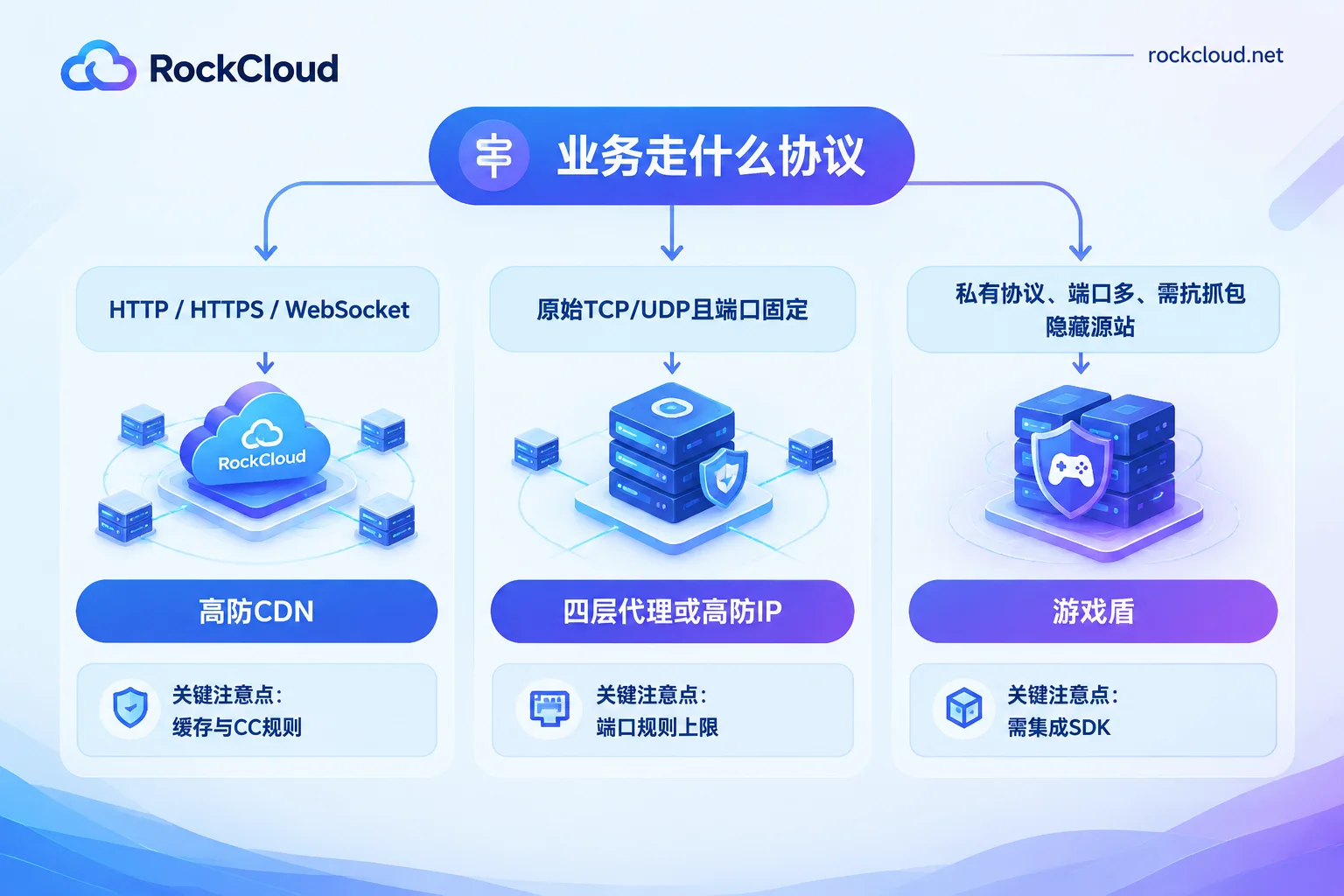 按协议、端口和源站隐藏要求选择高防CDN、四层代理/高防IP或游戏盾的决策流程 按协议、端口和源站隐藏要求选择高防CDN、四层代理/高防IP或游戏盾的决策流程