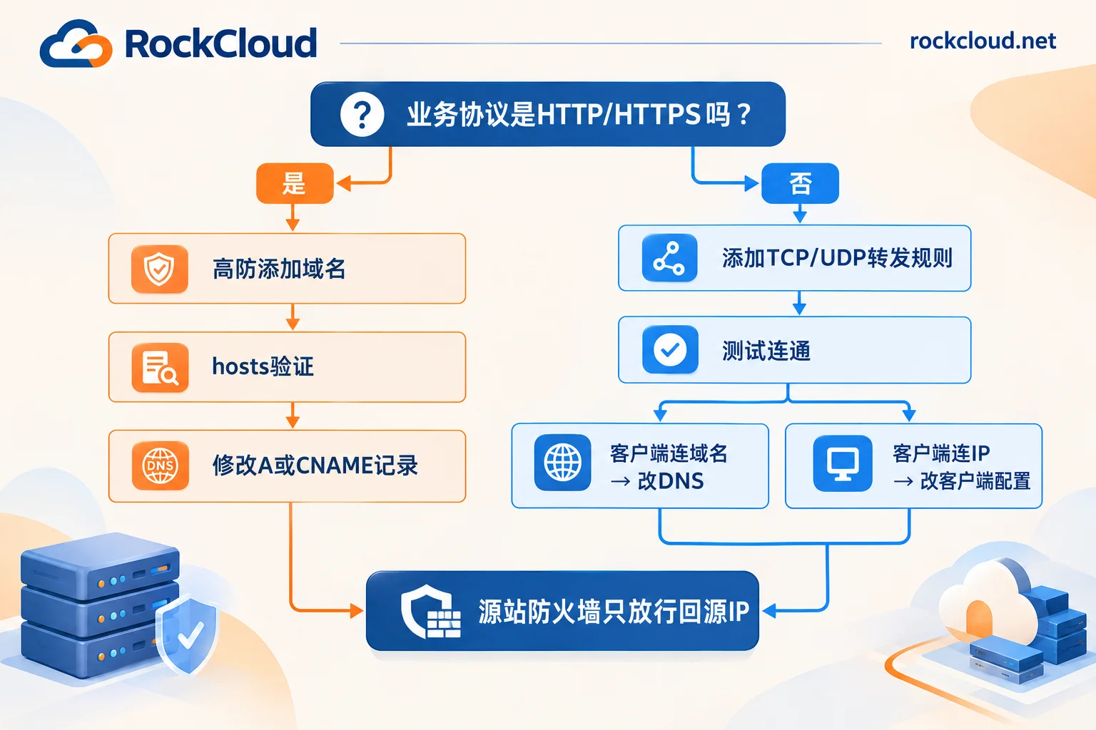 按业务协议判断改DNS还是改连接IP的接入流程图，两条路径最后都要做源站收口