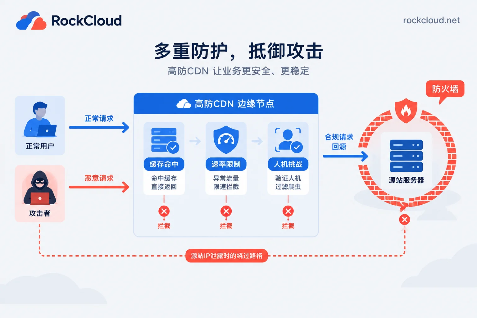 High-defense CDN CC protection request flow: three checkpoints—cache, rate limiting, human verification—and origin only allowing back-to-origin IPs, blocking paths that bypass CDN direct connections High-defense CDN CC protection request flow: three checkpoints—cache, rate limiting, human verification—and origin only allowing back-to-origin IPs, blocking paths that bypass CDN direct connections