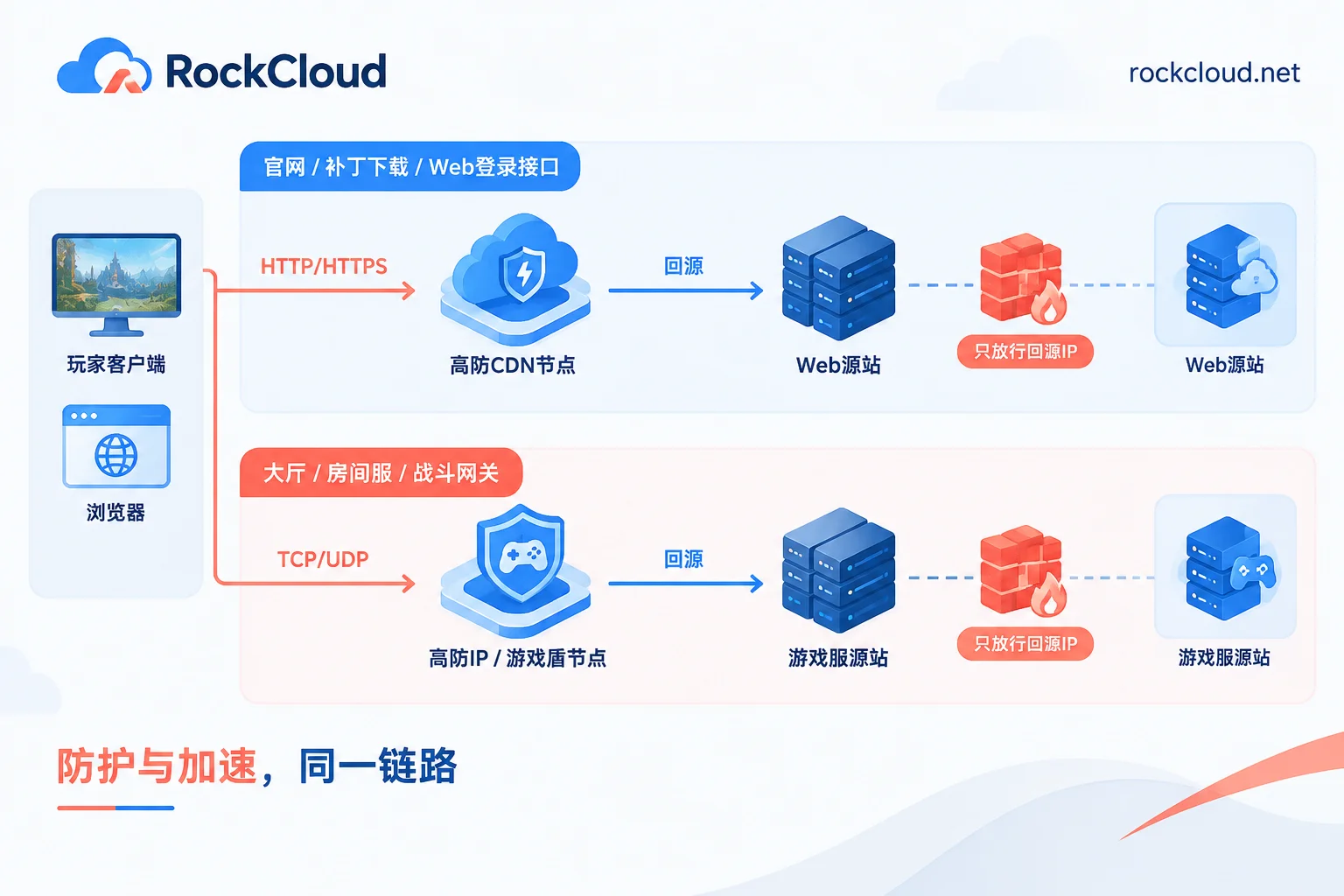 Game services layered by protocol: Web parts use high-defense CDN, TCP/UDP long connections use high-defense IP or game shield, and the origin only allows back-to-origin IPs