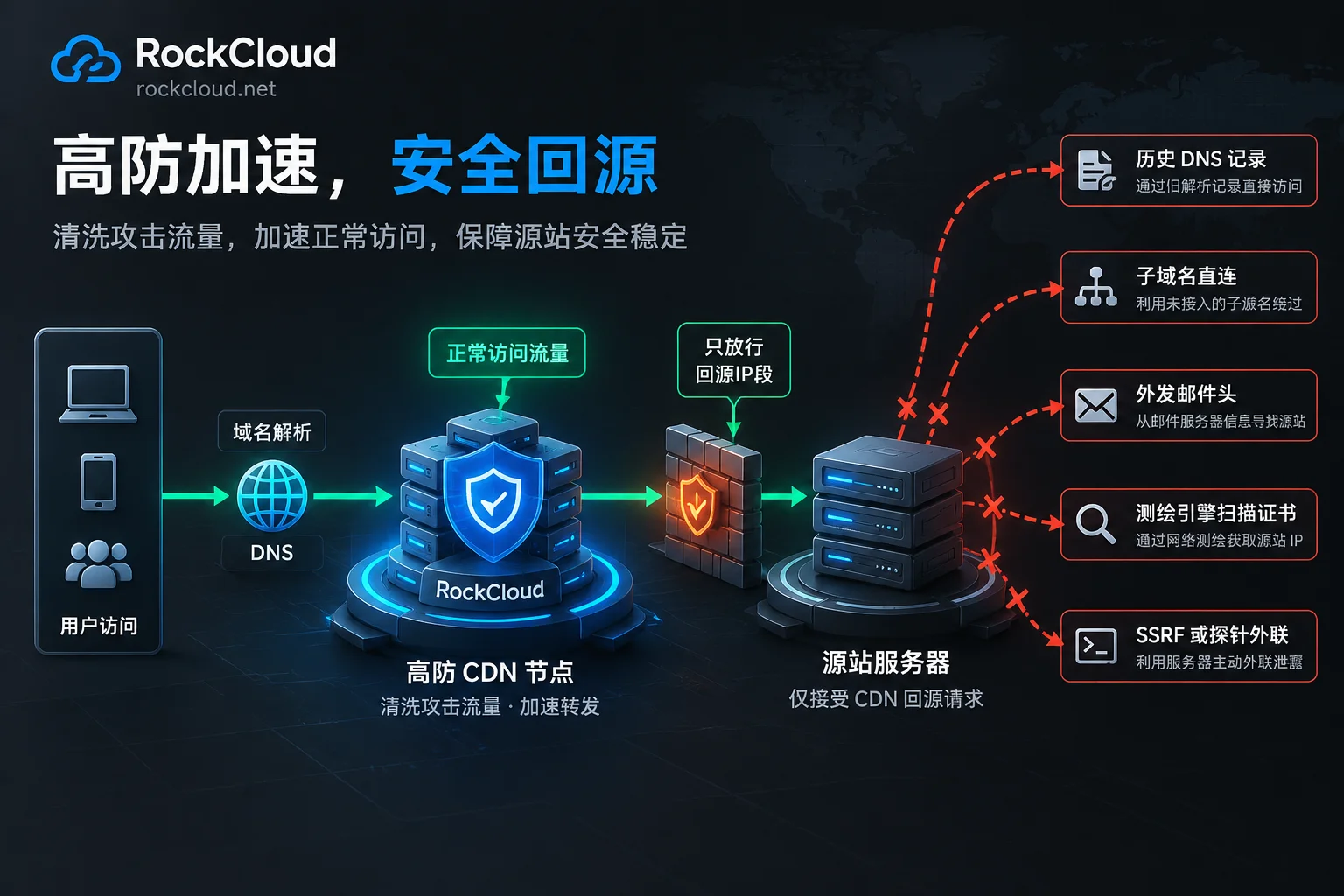 Diagram comparing the normal high-defense CDN back-to-origin path with five origin IP leak paths Diagram comparing the normal high-defense CDN back-to-origin path with five origin IP leak paths