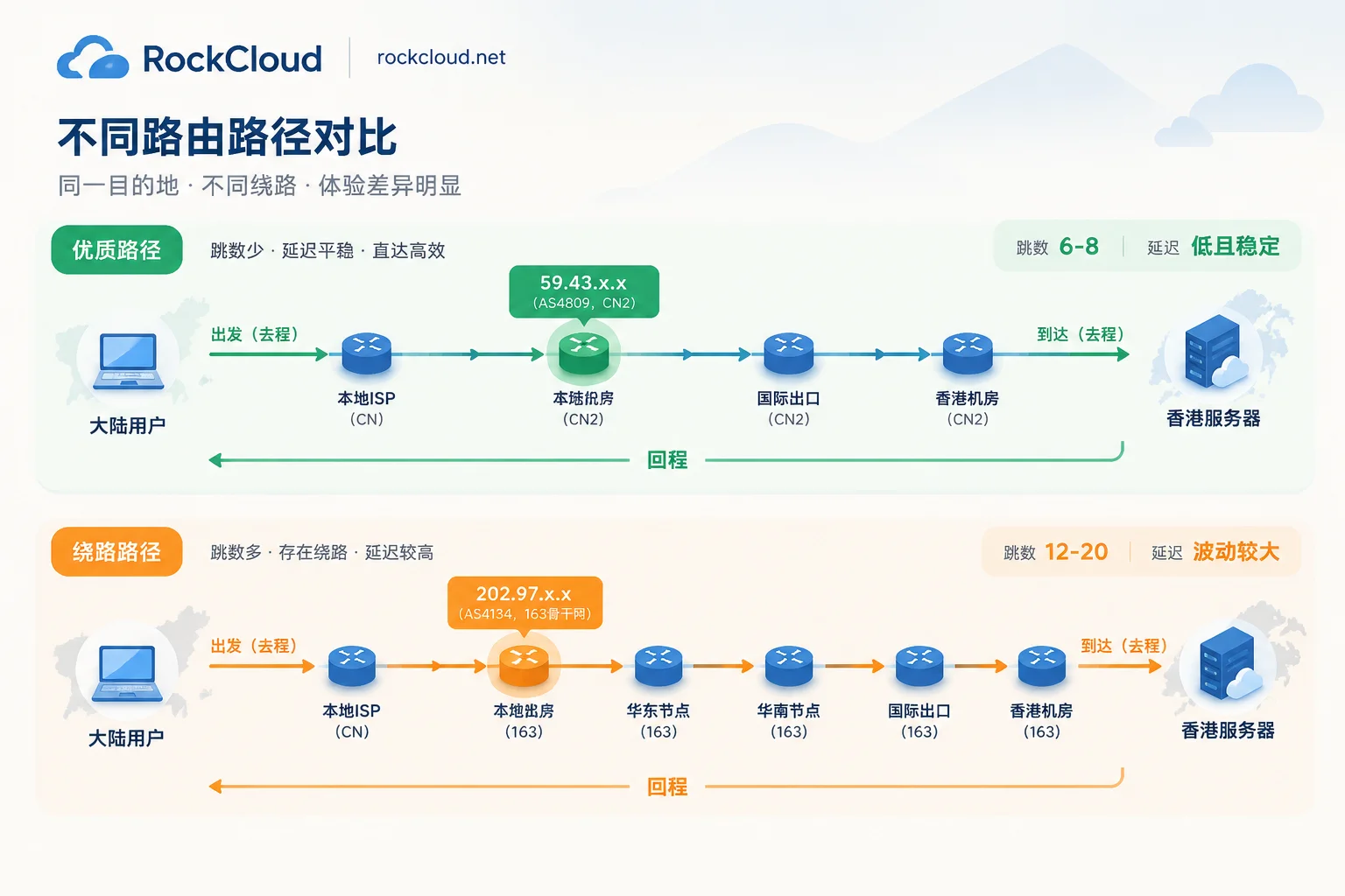 MTR路由中CN2节点59.43与163节点202.97的区别