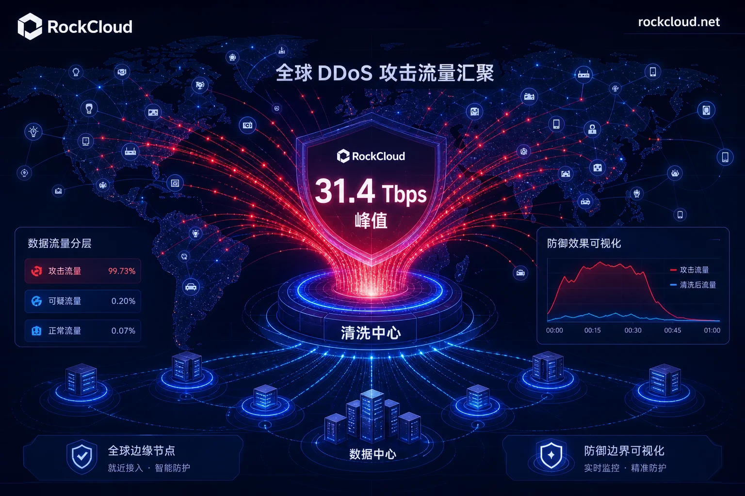 Enterprise Botnet DDoS Protection Under 31.4 Tbps Attack Peaks: From IP Blocking to Edge Scrubbing and Automated Mitigation