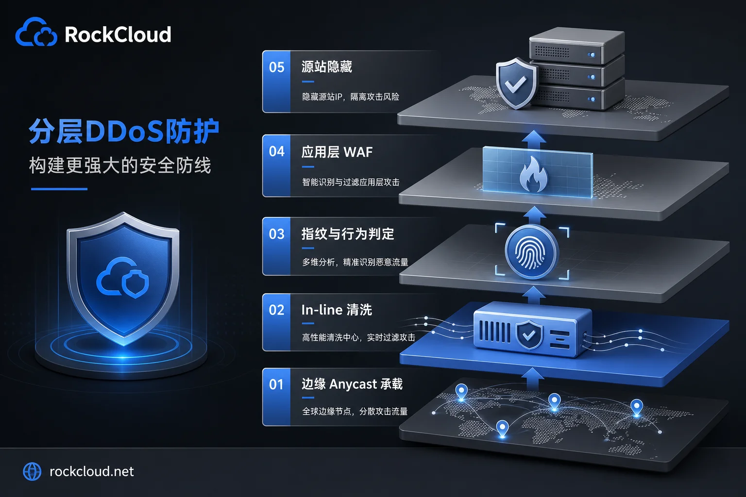 Layered architecture diagram for botnet DDoS protection Layered architecture diagram for botnet DDoS protection