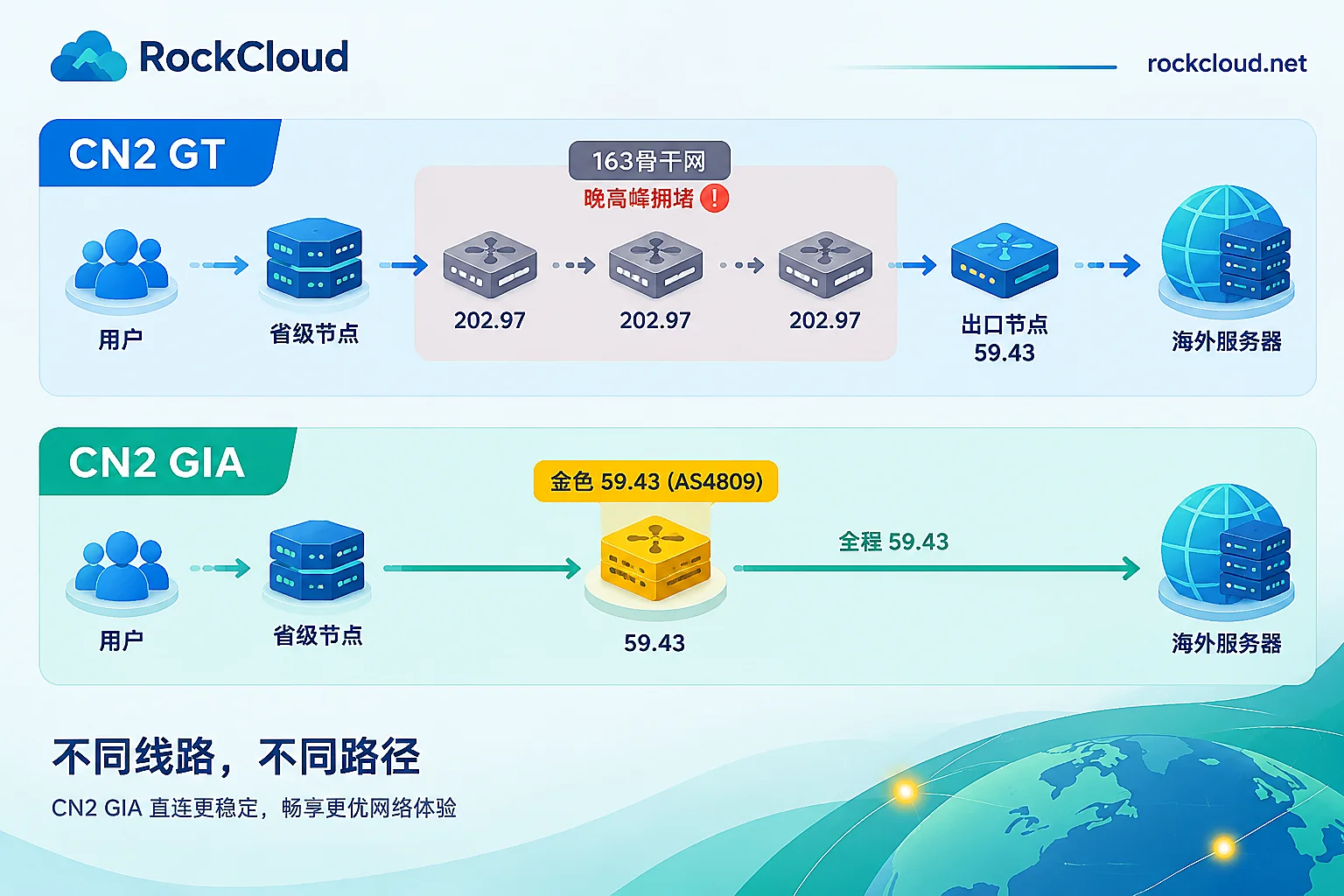Comparison of CN2 GT using 163 backbone domestically and CN2 GIA using AS4809 throughout