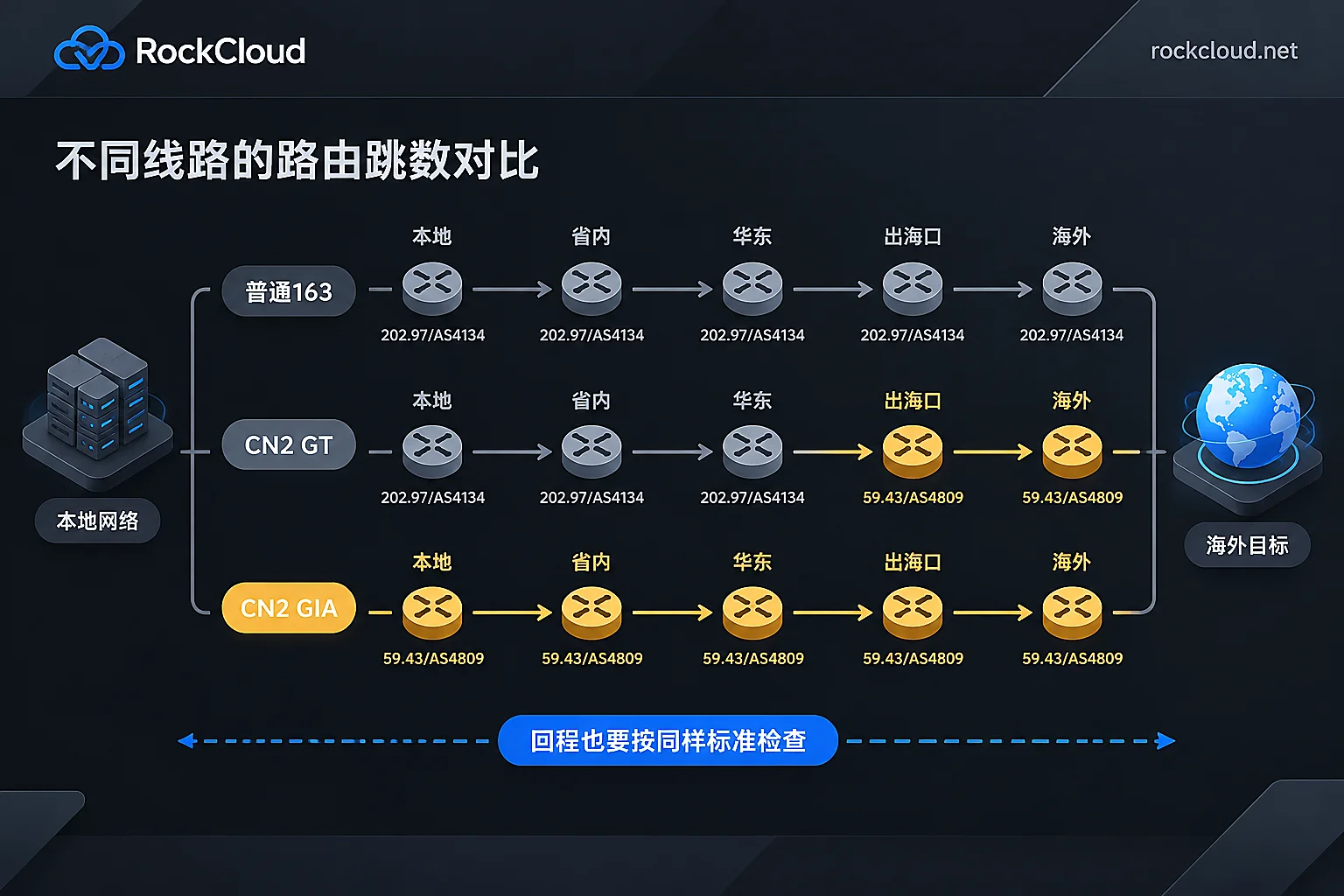 Comparison of IP ranges and ASN distribution in traceroute results for 163, CN2 GT, and CN2 GIA