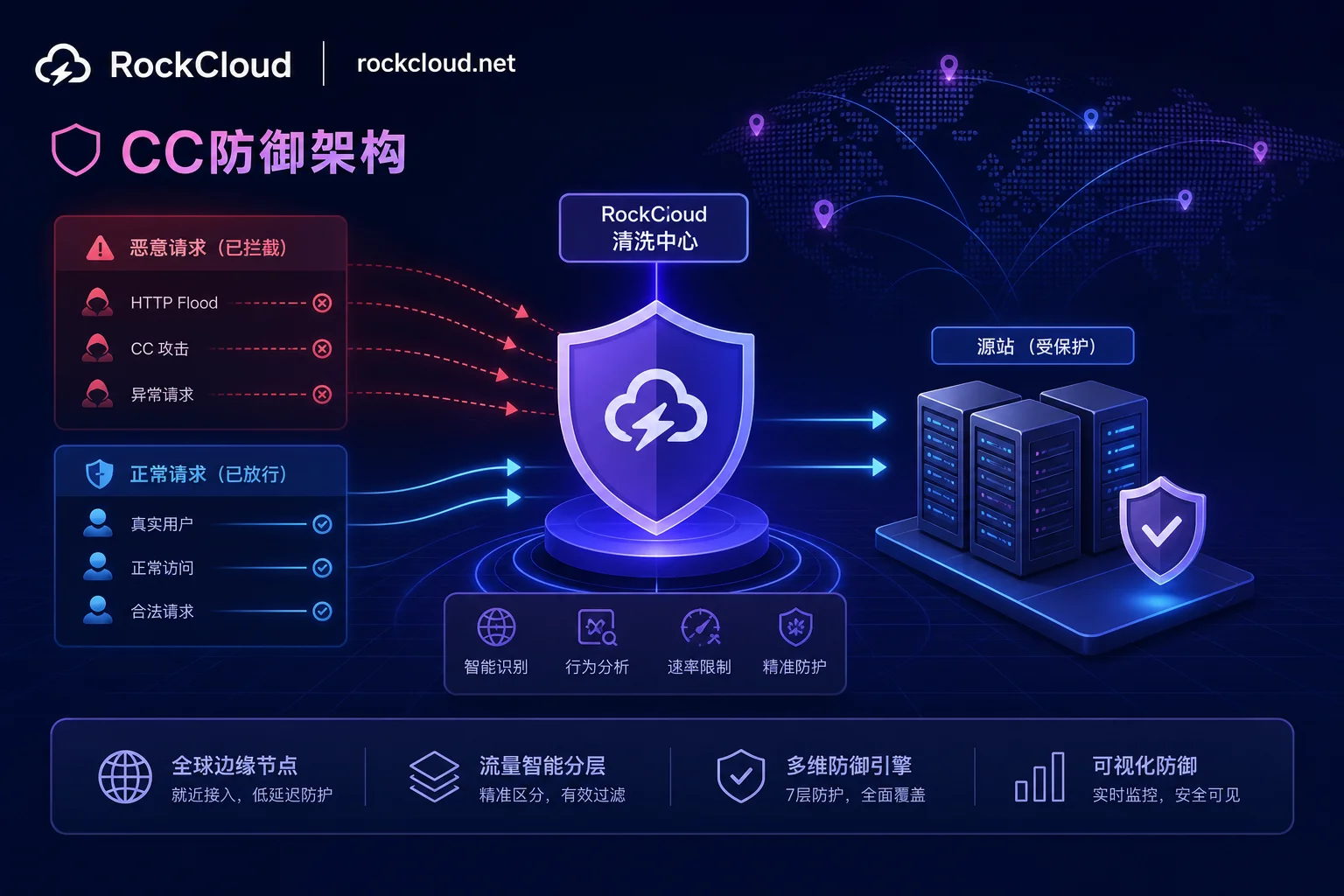2026应用层DDoS激增187%：面对低频高耗攻击，企业如何做好CC防御？