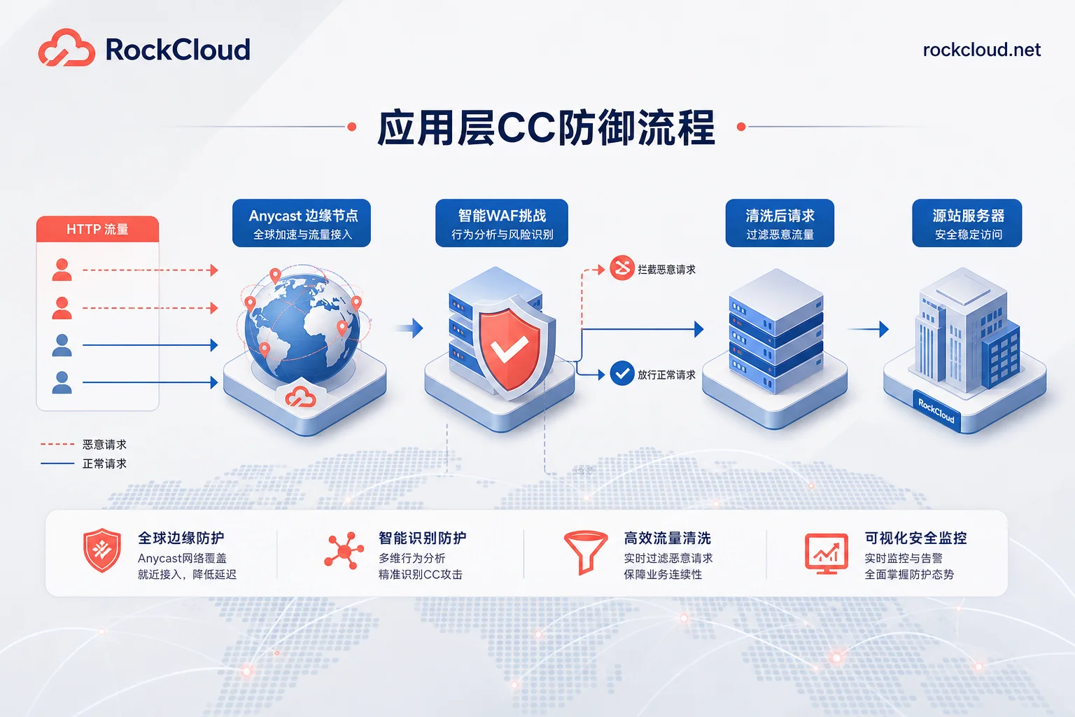 应用层CC防御与边缘清洗工作原理图 应用层CC防御与边缘清洗工作原理图