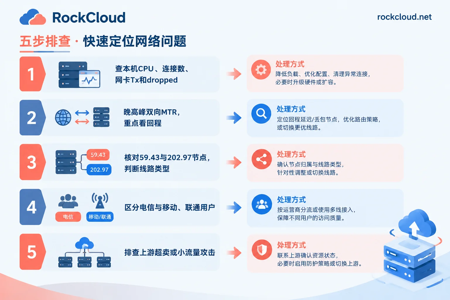 Five-step troubleshooting flowchart for Hong Kong CN2 server packet loss during peak hours Five-step troubleshooting flowchart for Hong Kong CN2 server packet loss during peak hours