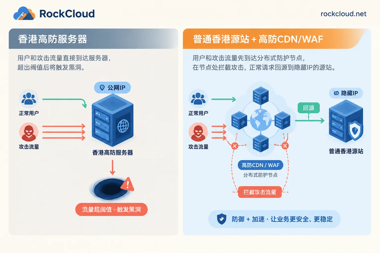 香港高防服务器直接暴露IP与普通源站加高防CDN隐藏IP两种架构对比 香港高防服务器直接暴露IP与普通源站加高防CDN隐藏IP两种架构对比