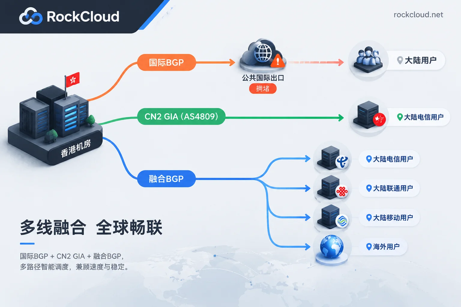Comparison diagram of return-to-mainland paths for international BGP, CN2 GIA, and converged BGP lines Comparison diagram of return-to-mainland paths for international BGP, CN2 GIA, and converged BGP lines