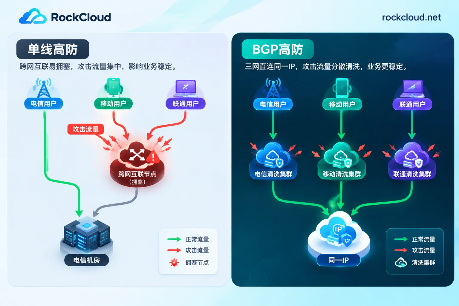 单线高防在攻击期间跨网链路拥塞,BGP高防让各网用户分别直达并分散清洗攻击流量 单线高防在攻击期间跨网链路拥塞,BGP高防让各网用户分别直达并分散清洗攻击流量