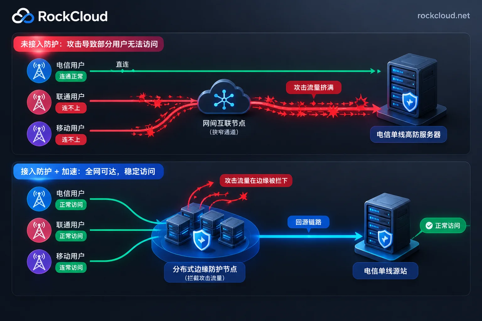 Comparison of cross-network users losing connection under attack with single-line high-defense versus a front-end edge protection plus single-line origin architecture