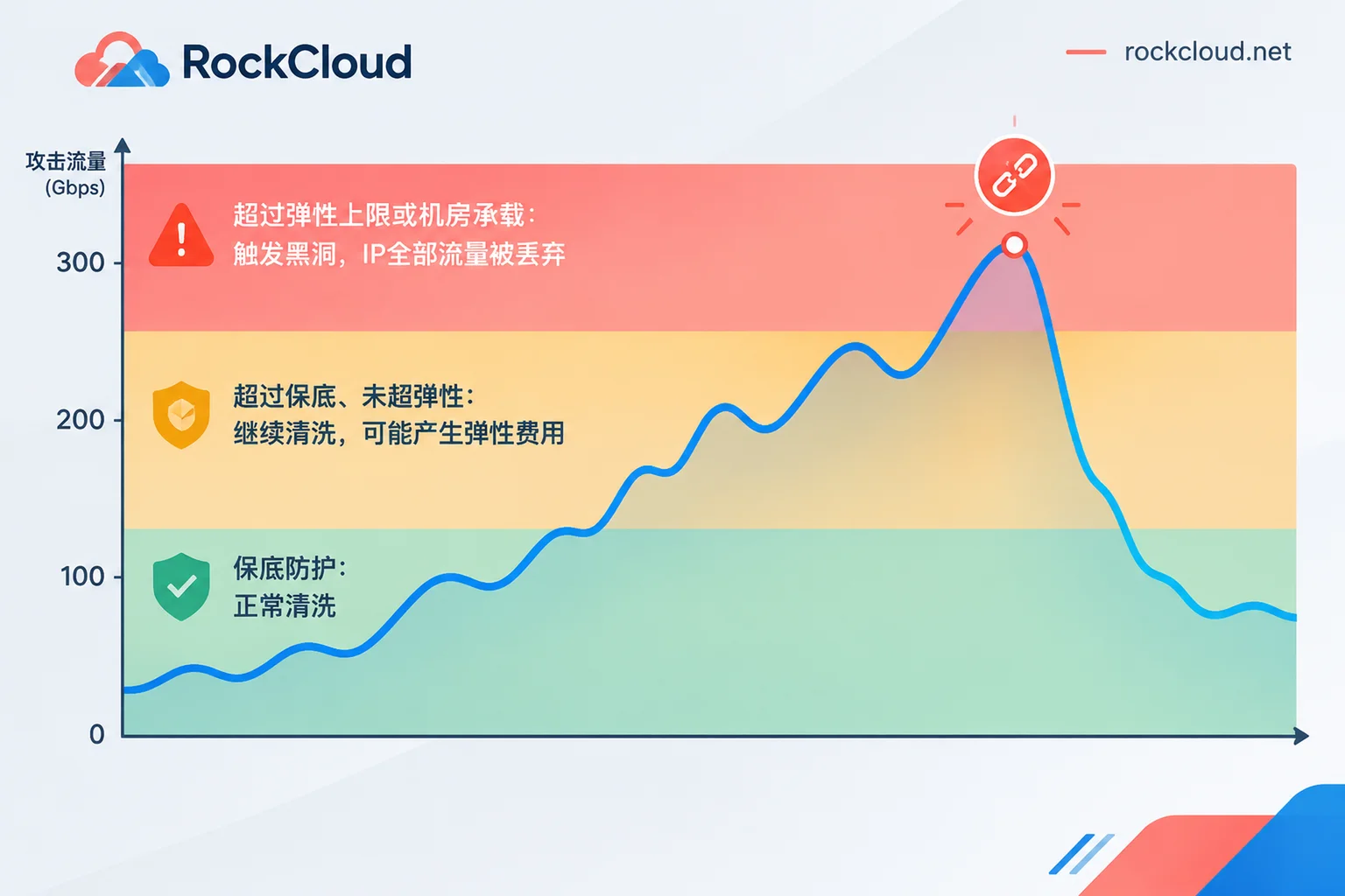 保底防护、弹性防护与黑洞三个流量区间的示意图 保底防护、弹性防护与黑洞三个流量区间的示意图