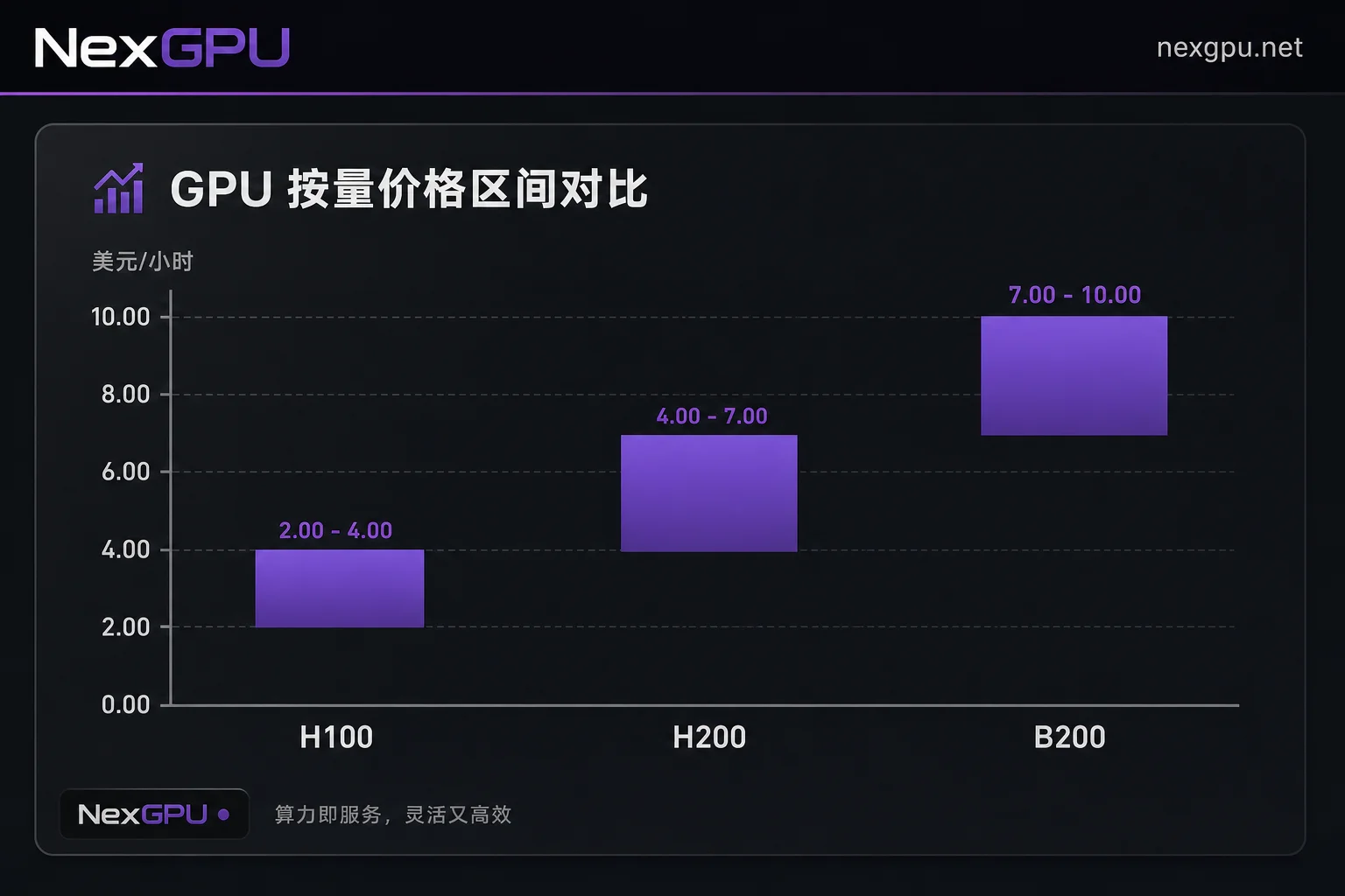H100、H200、B200按量价格区间对比图 H100、H200、B200按量价格区间对比图