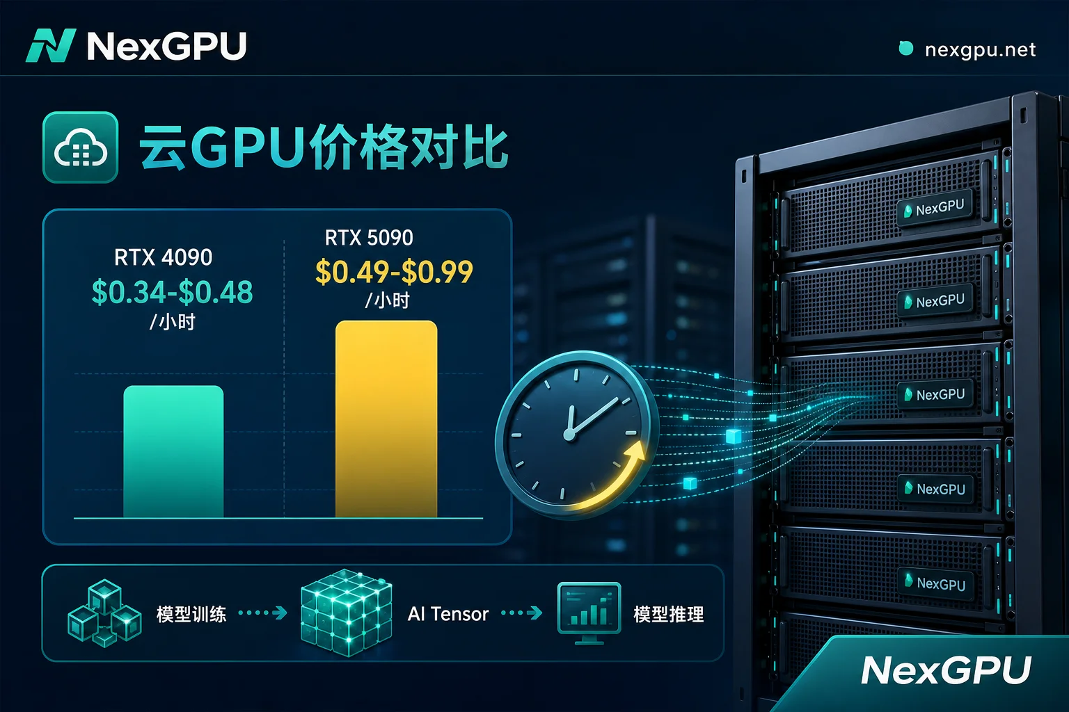 RTX 4090与RTX 5090按小时价格对比图